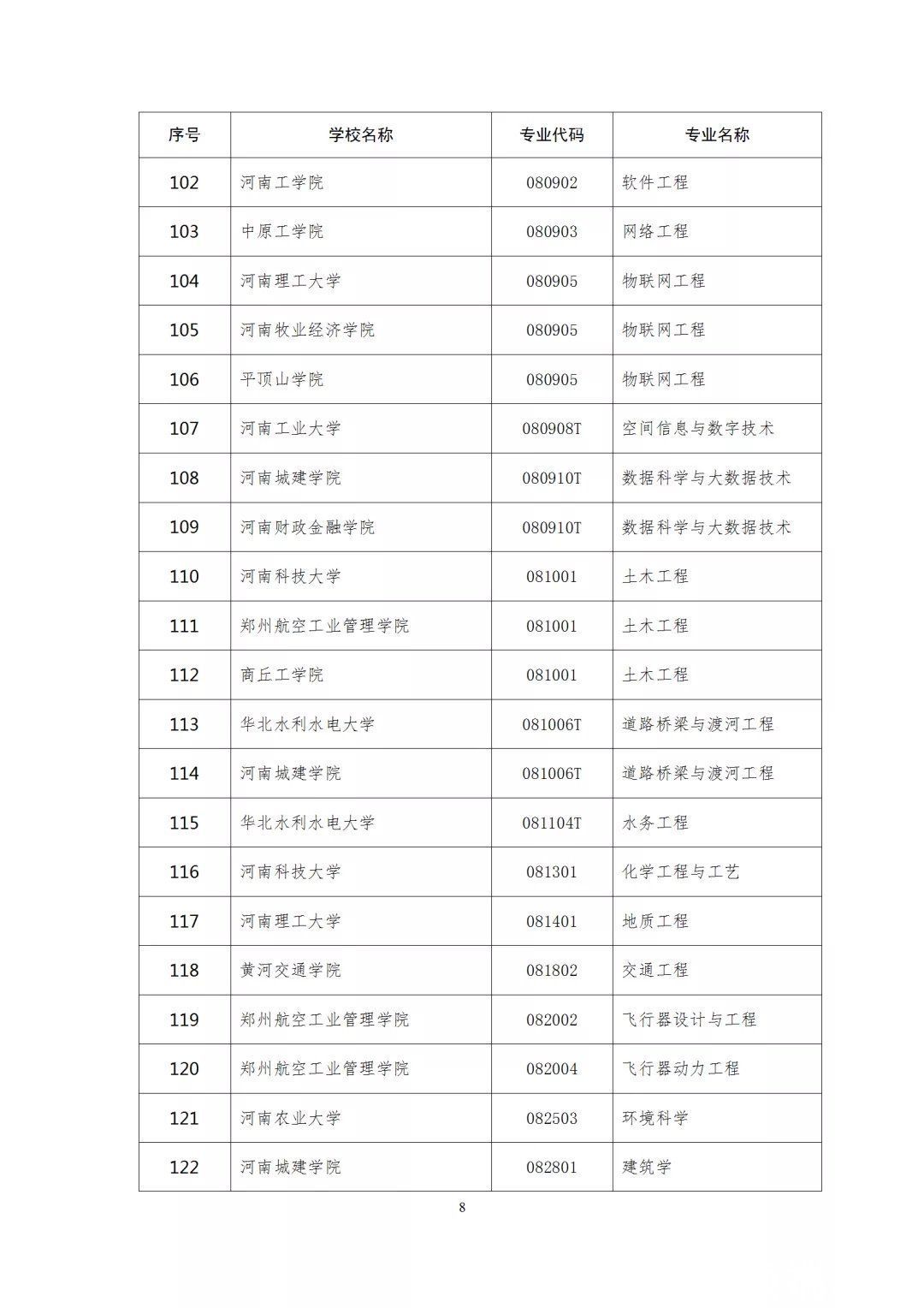 河大|郑大12个河大16个，201个河南一流本科专业建设点拟立项名单公示