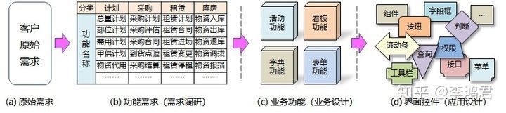 界面设计方法 -界面与组件的概念