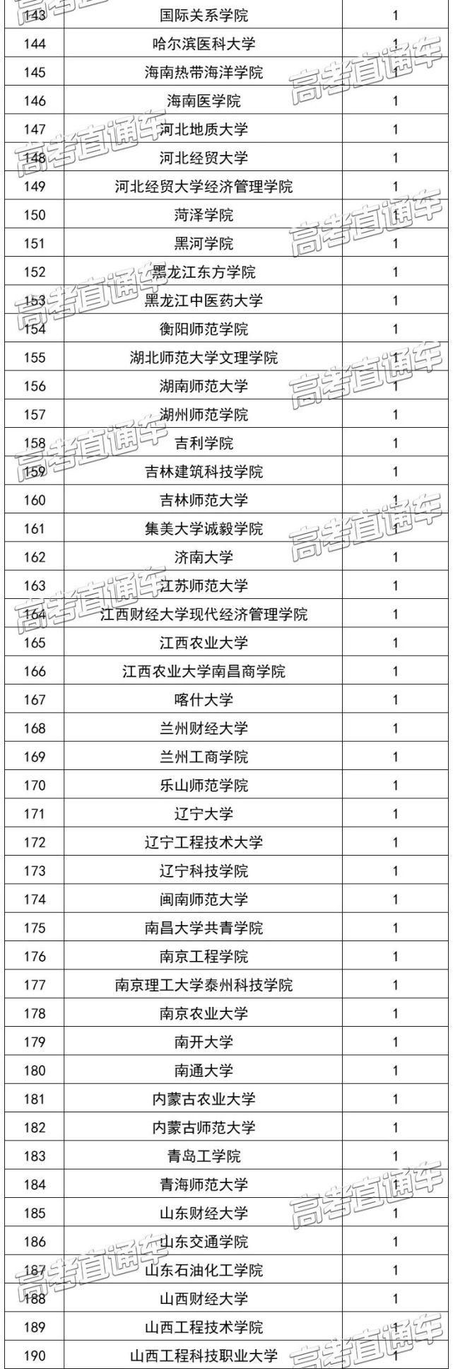 教育部官宣！2021高考新增2046个本科专业可报！