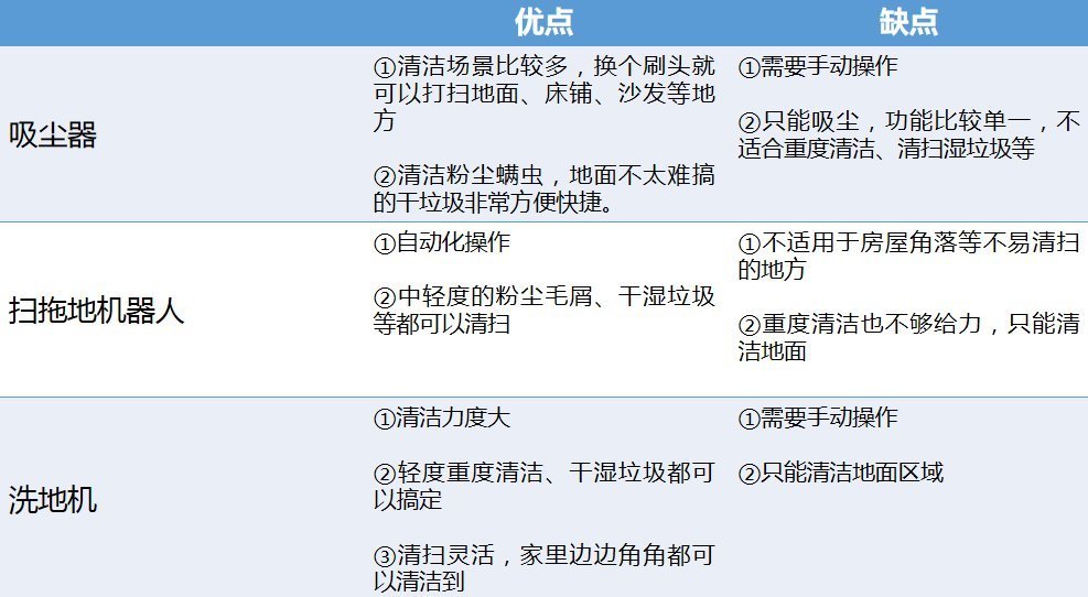 滚刷|全屋清洁一遍搞定 费时费力拖地的时代过去了 洗地机成为市场新宠
