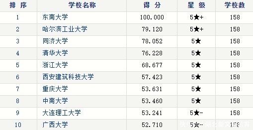 重磅！考研学科院校排行榜大盘点！（上）