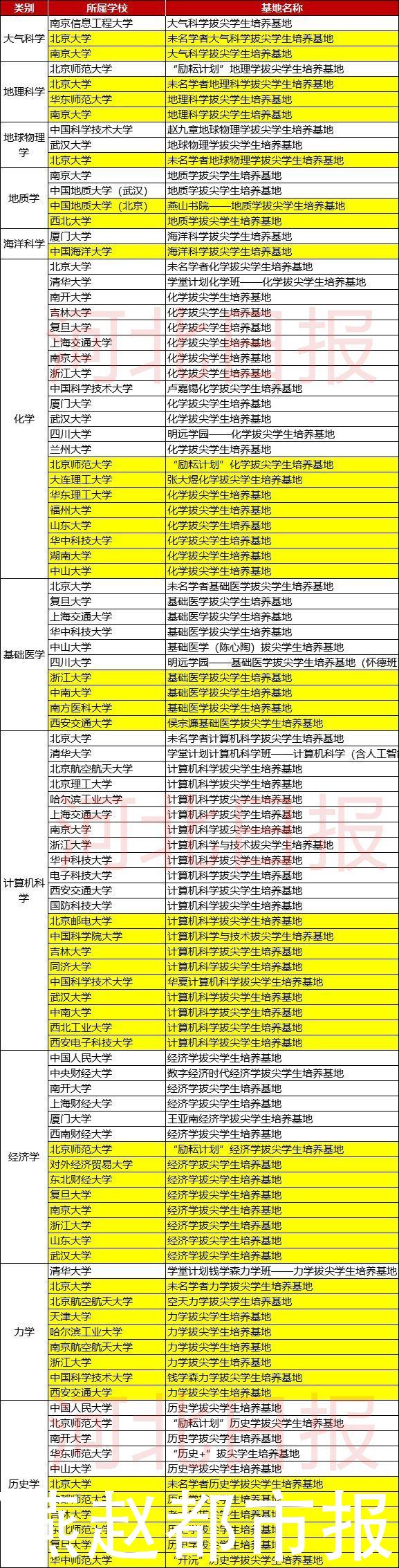 49高校入选！教育部公布重磅名单