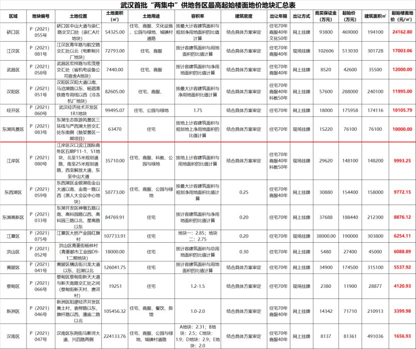 用地|武汉首批“两集中”供地各区地价全面整理!这个区已经提前预定地