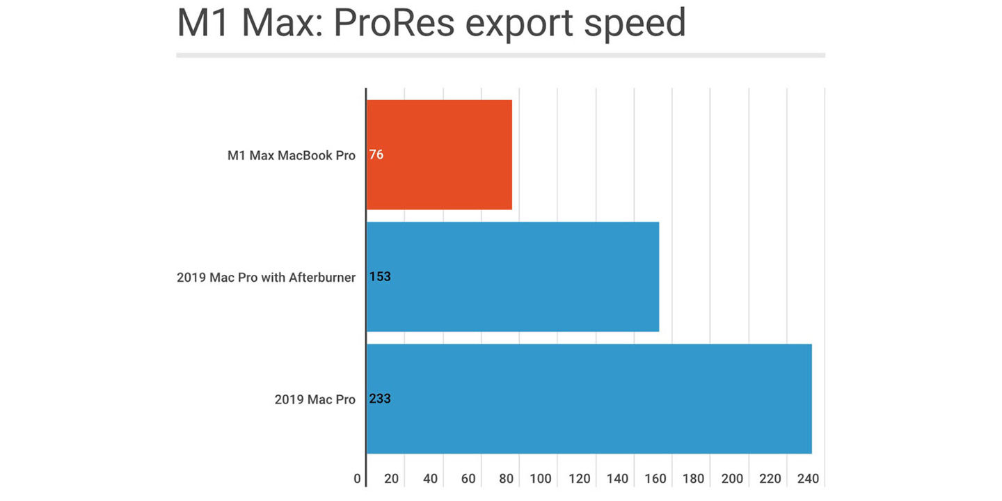 苹果M1 Max MacBook Pro ProRes基准测试