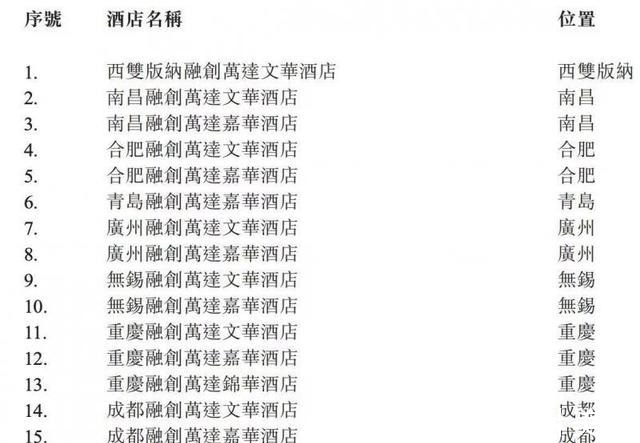 收购|融创终止与万达酒店发展21家酒店的管理协议!