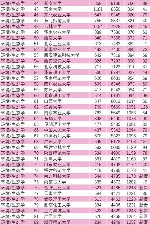 中国科学院大学|2021年5月ESI排行榜：环境/生态学上榜高校名单