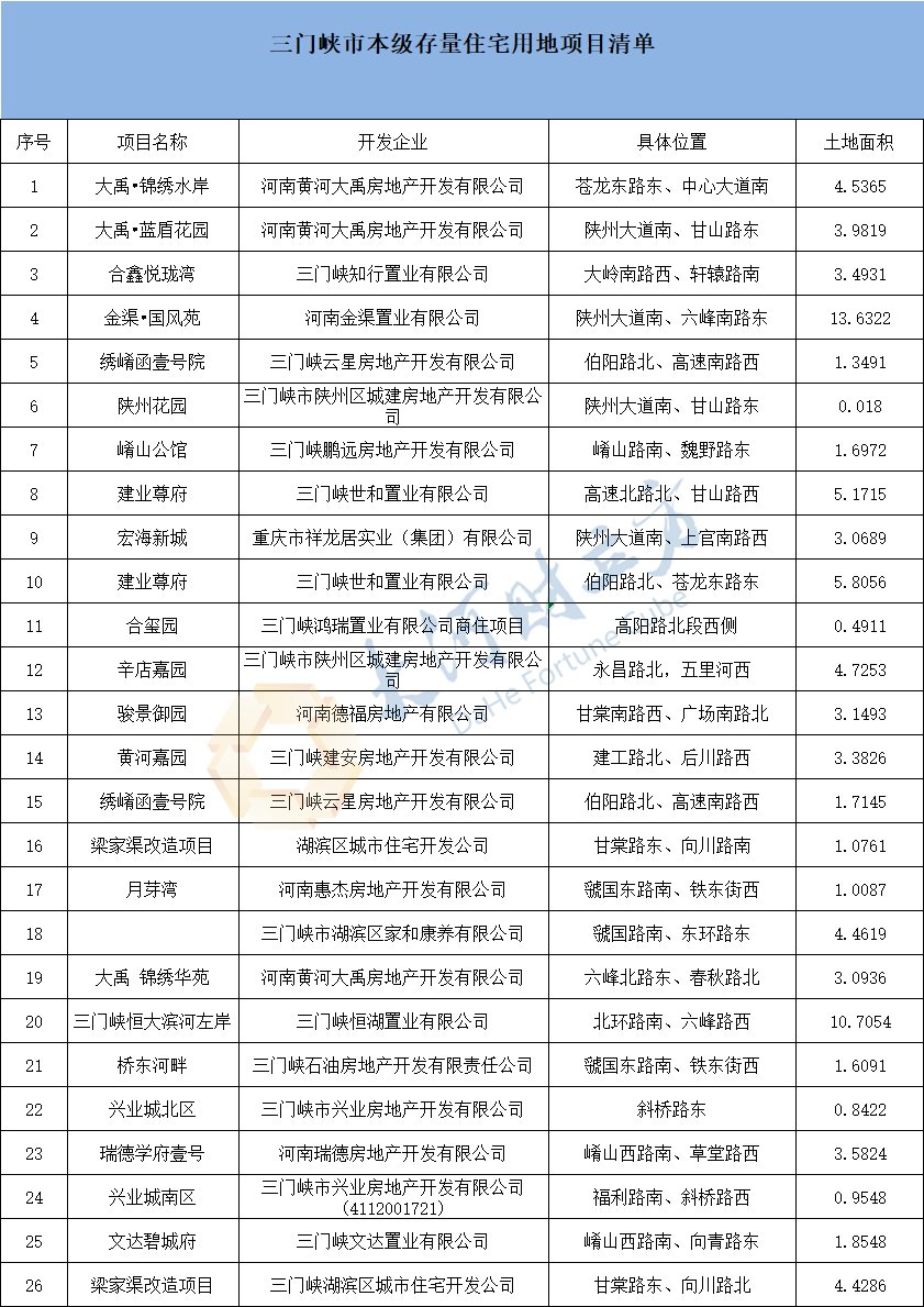 清单|总面积1347亩！三门峡公布26个存量住宅用地项目 | 用地