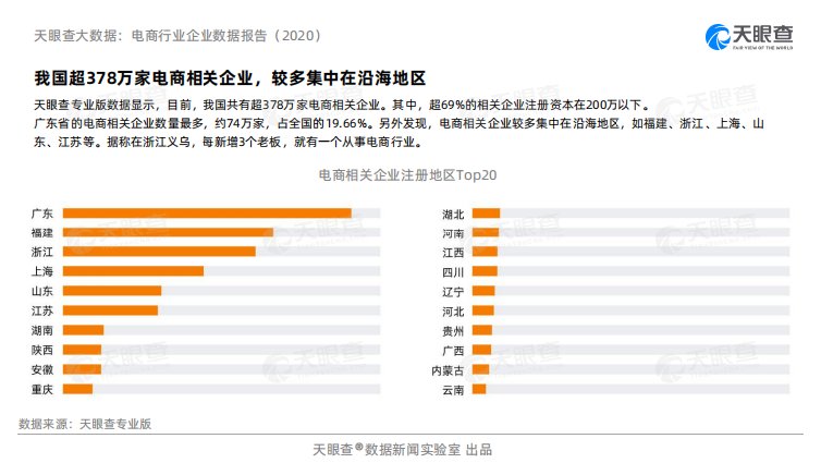 行业|天眼查大数据：电商行业企业数据报告（2020）