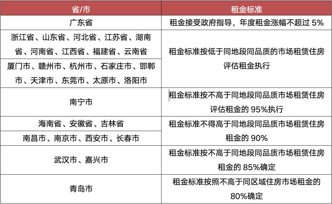 保障性租赁住房|最高低于市场价20% 保租房定价或面临四大难题