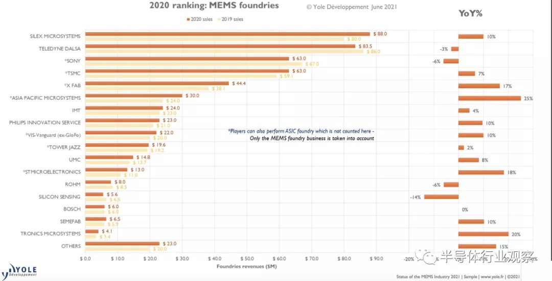 yole|MEMS全球市场格局和技术趋势分析