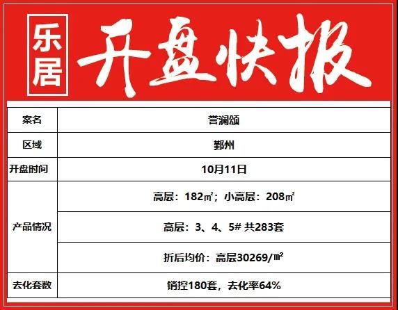 项目|环涨242%！上周3项目开盘/加推，整体去化率仅43%！