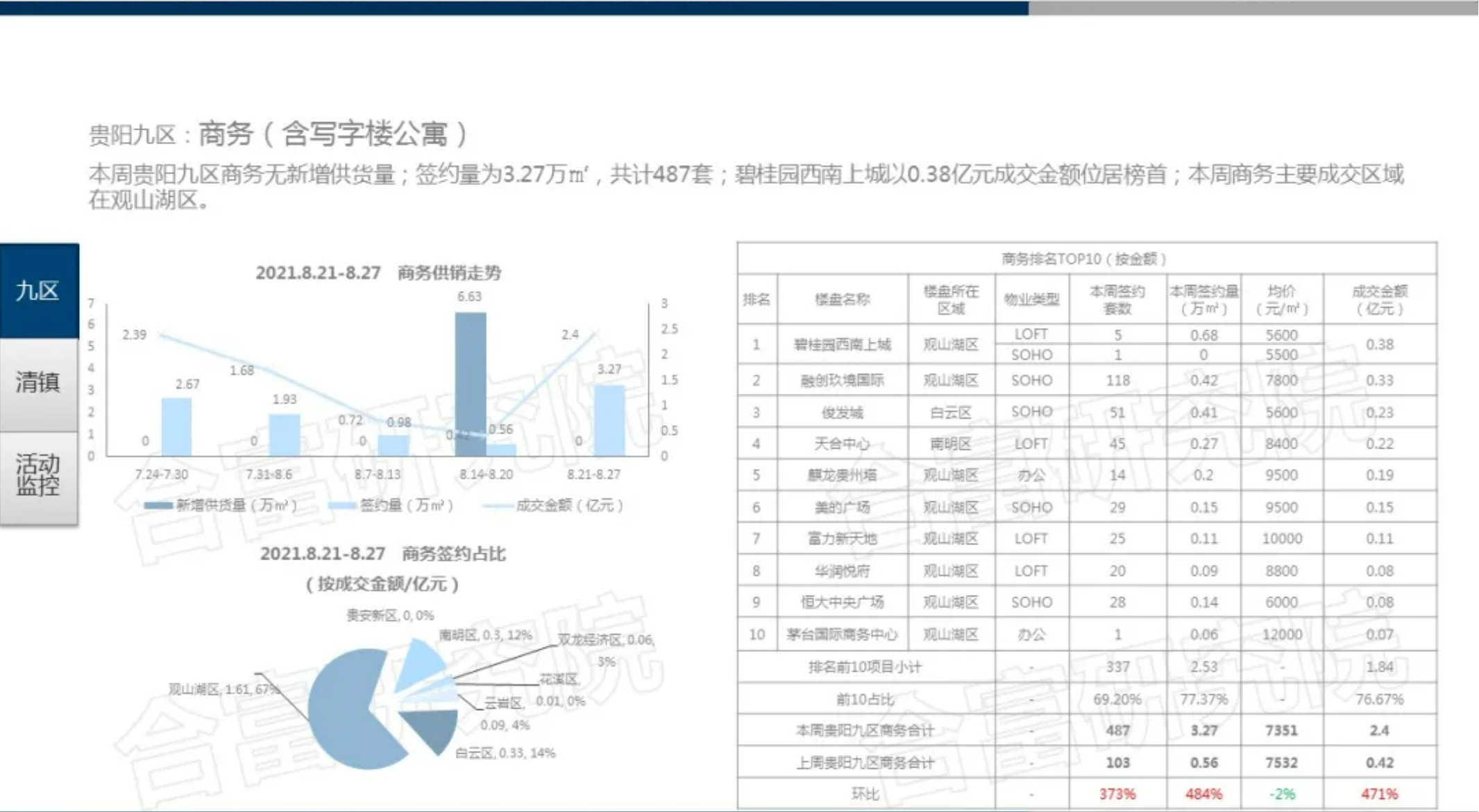 贵阳住宅成交1362套，环涨174%，双龙经济区成交最多|一周成交| 商务
