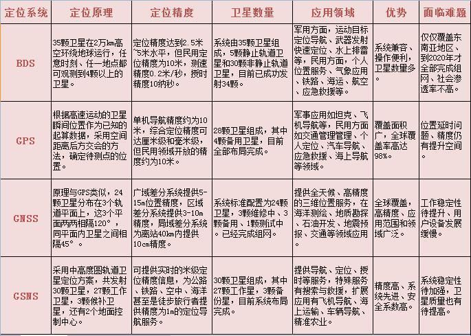 北斗 北斗55卫星部署完成iPhone还是不支持北斗官网给出答案