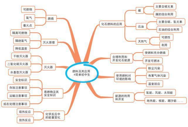 初中各学科思维导图全汇总，看这篇文章就够了)