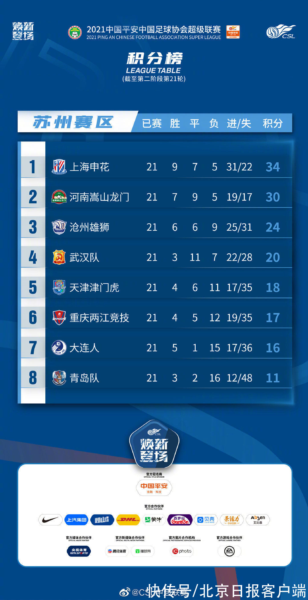 重慶隊|又有兩隊提前保級 中超保級組只剩一個懸念