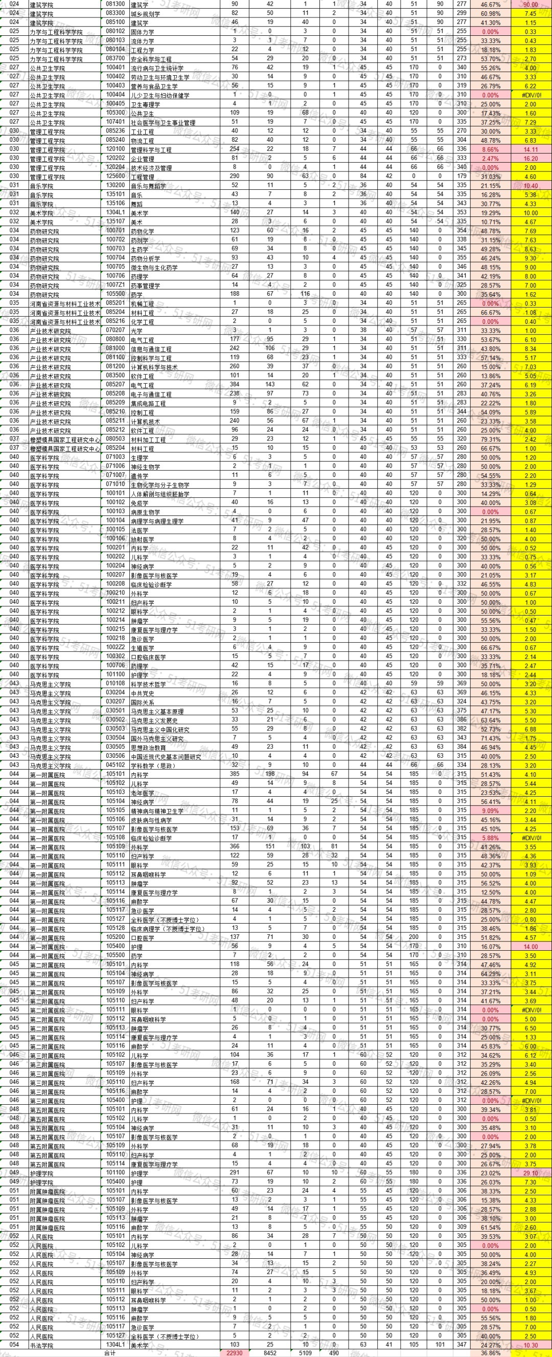 调剂|严重扎堆！全国最热门的211超3.7万人报考！今年录取硕士超8000人