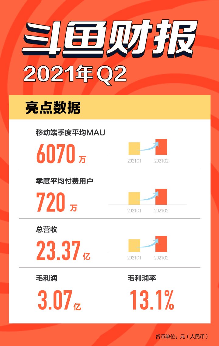 斗鱼：第三季度总营收1063亿元创新业务、广告及其他收入占比增至293%