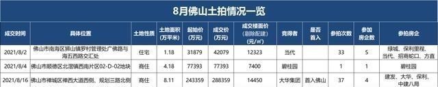 电建地产|8月楼市心慌慌!9月推靓地,土拍市场会有奇迹吗