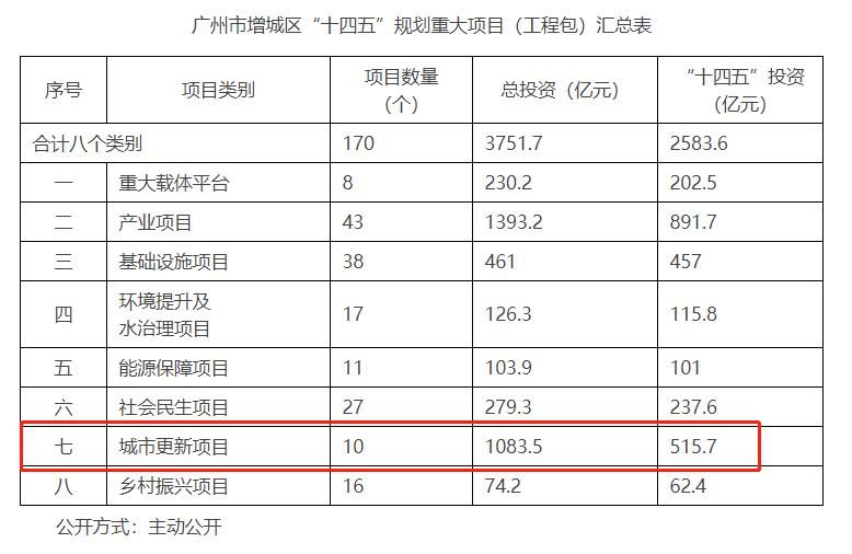 荔城街|投资 62 亿，增城荔城庆丰村公布旧改数据