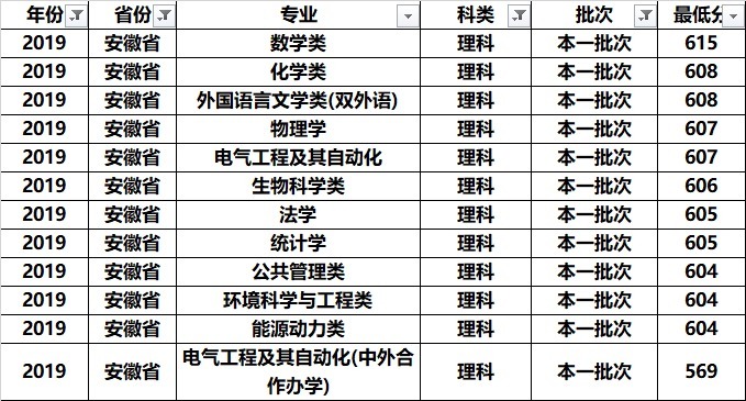 南京师范大学全国各专业录取分：分析发现，这几个专业学霸最喜欢