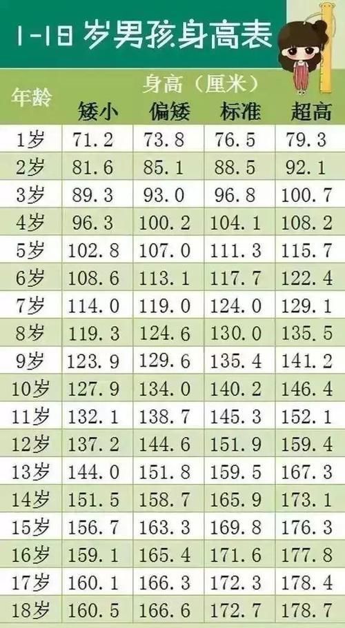 达标|0到18岁宝宝身高对照表，不达标宝宝多做4件事，多长5厘米