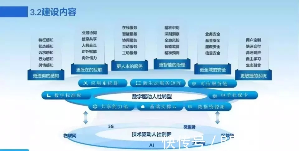 新一代数字化转型信息化总体规划|数字化转型 | 规划
