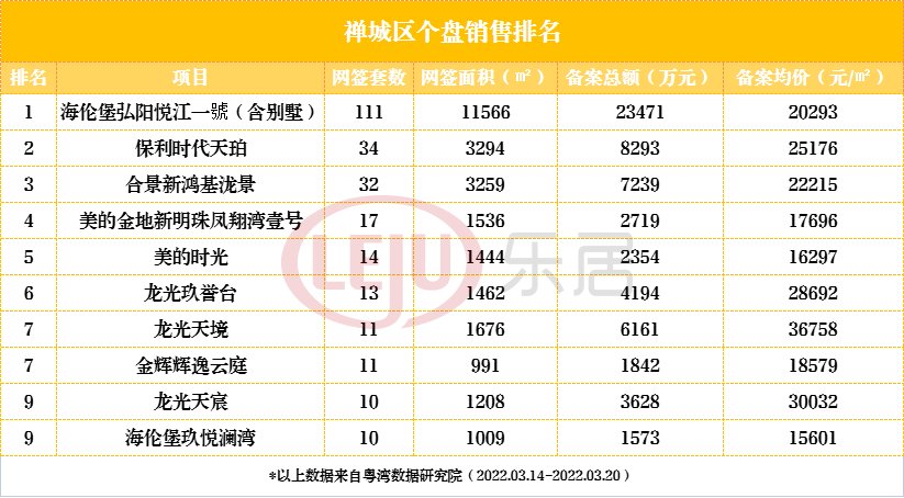 禅城|一周榜单：三水7盘发力！保利4盘入围！禅城盘夺冠