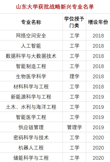 山大新增3个战略新兴专业，这个专业全国首设