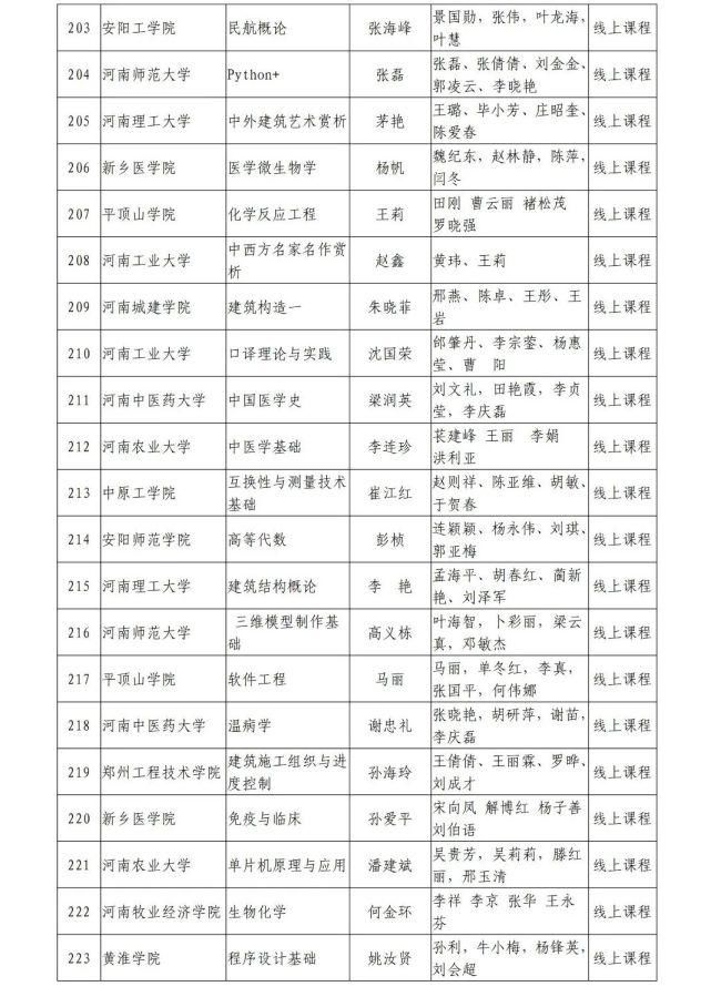 河南省教育厅关于第二批省级一流本科课程认定名单的公示，1238门