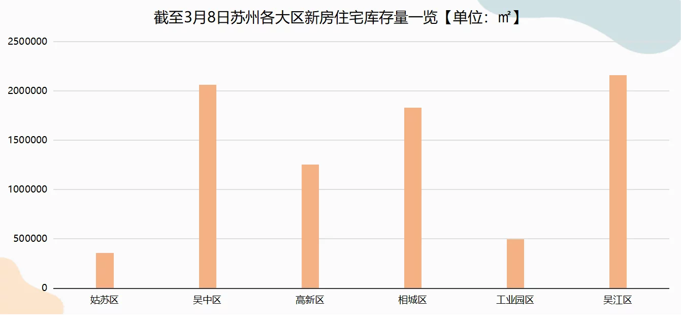 2021第10周：苏州楼市成交上涨近3成 金三银四来了