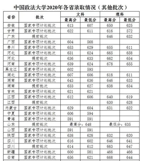 我国最好的政法大学是哪所？要多少分才能上我国最好的政法大学？