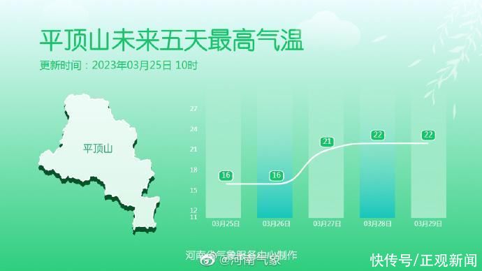 河南明媚的春天要回來了：下周一大部最高氣溫重回20℃以上