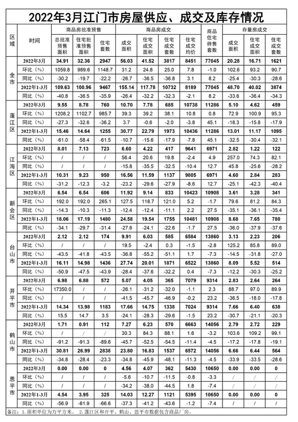 下降|升温！新会涨121％！鹤山涨88％！3月江门楼市“量价齐涨”