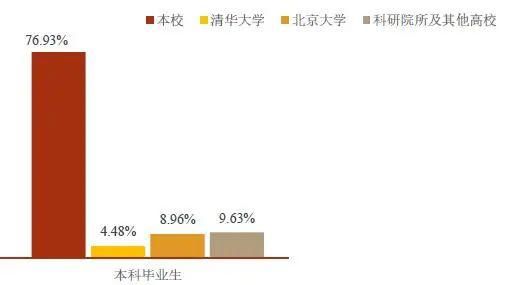 理学部|保研北大的学生，都来自哪些高校？