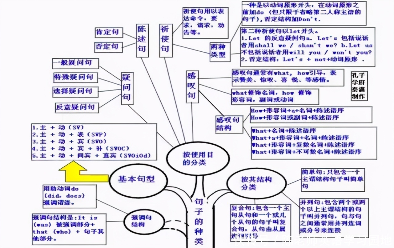 汇总|九科全！2020年高考各科思维导图全汇总，高中三年都适用！