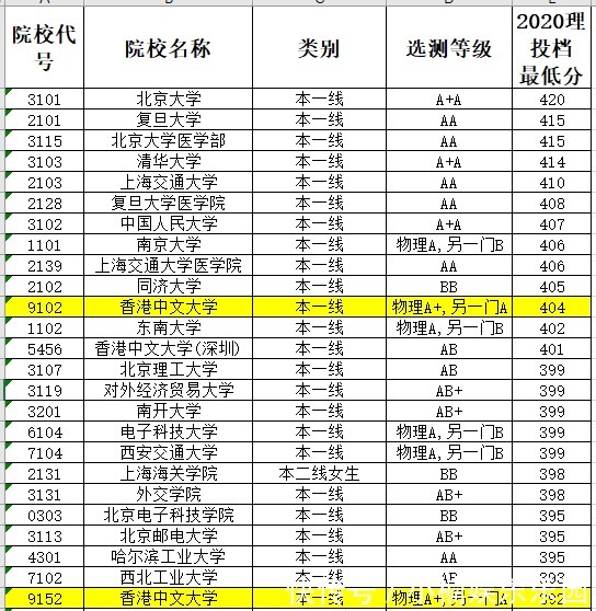 爆冷|香港中文大学，神坛跌落，再度爆冷！录取分数直线下跌！