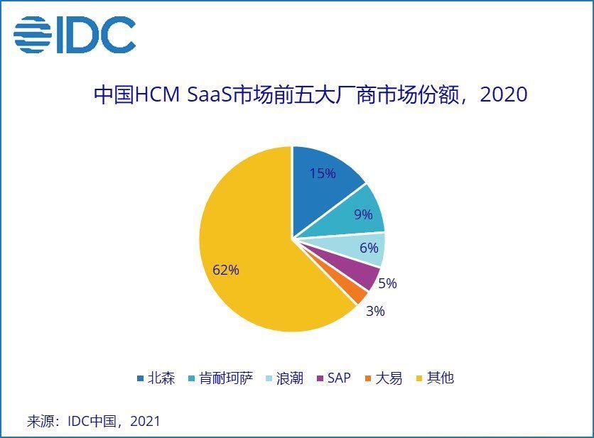 绩效|IDC：2020年中国人力资本管理SaaS市场规模达4.7亿美金，同比增长37.5%