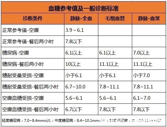 血糖|血糖高的人，身体会出现3个异常，若一个没有，血糖控制得还不错