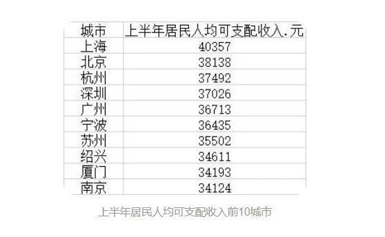 沃尔玛|蔚来回应企业家车祸去世；上半年十大收入最高城市：上海排第一