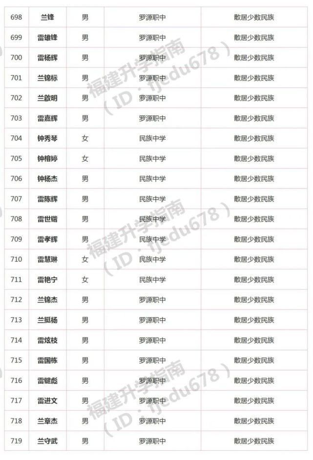 1691人！2021年福建高职分类招考录取照顾资格考生名单公布