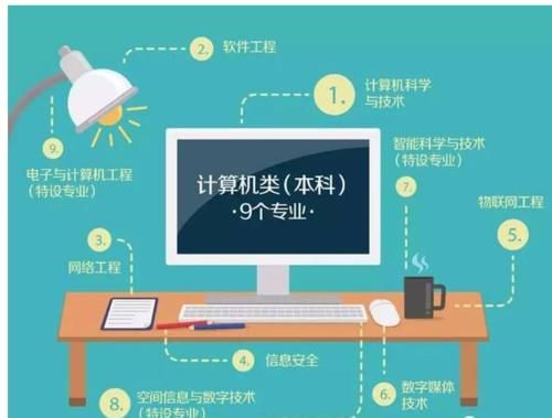 工科除了计算机专业，其他专业可报考吗？与“电”相关的都很不错