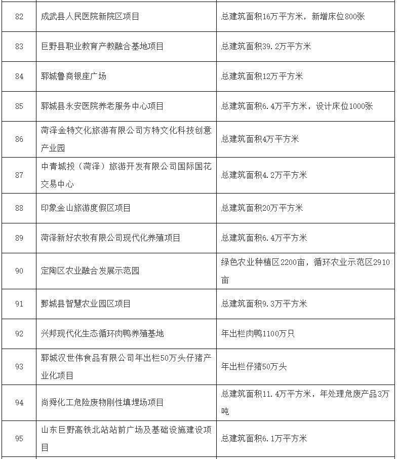 建设|重磅！菏泽今年将重点建设100个大项目、重点准备20个大项目！