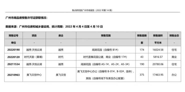 一手住宅供应仍处低位,多个新盘亮相备战5月|广州周报 | 供应