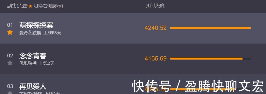 爆款|首播冲上综艺榜前三！《向往的生活》之后，芒果台又拿到一部爆款
