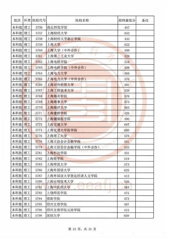 2020福建本科院校录取投档线汇总！2021高考志愿填报参考