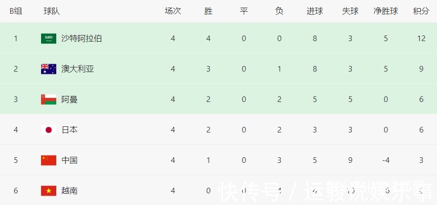 黑马|4-10！亚洲黑马变鱼腩，越媒：日本怕我们，赢球=国足重回垫底？