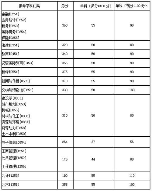 湖南大学2020、2019、2018考研分数线、报录比汇总