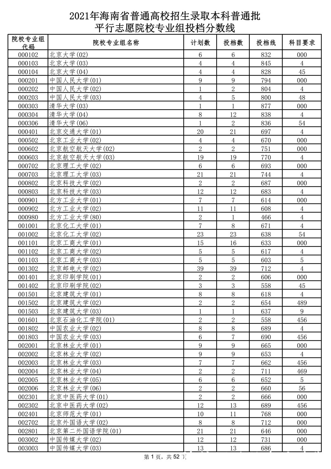 本科|5省更新投档线，已有15省市公布2021年高考本科批次投档线！