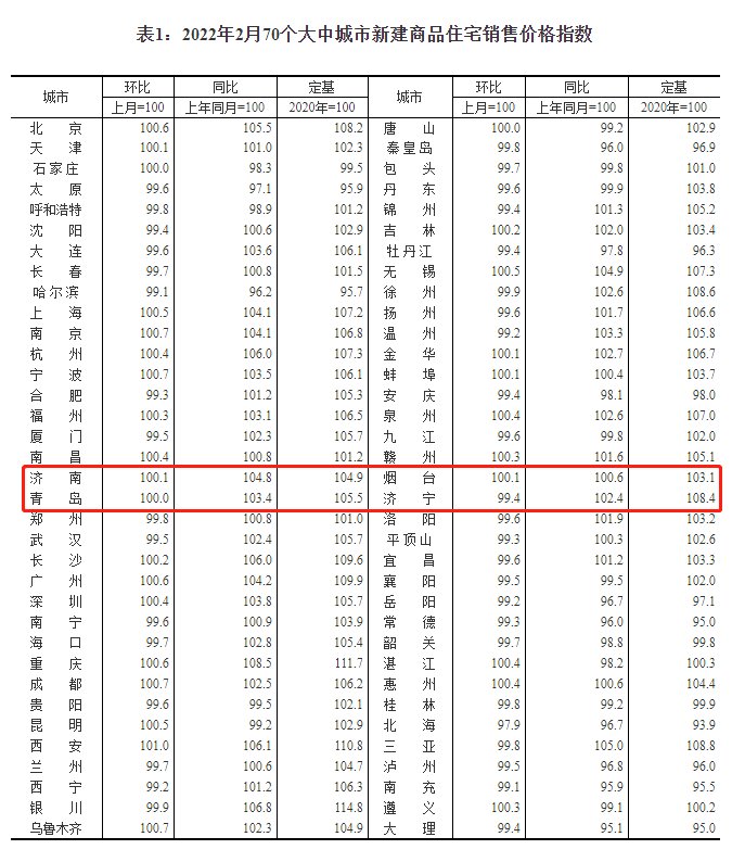 上涨|济南2月房价发布，新房连续俩月涨0.1%，二手房六连降