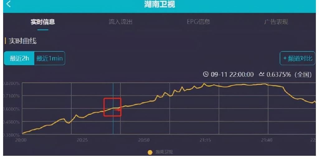 数据显示,谢娜成为《快乐大本营》的累赘,煽情部分七成观众换台